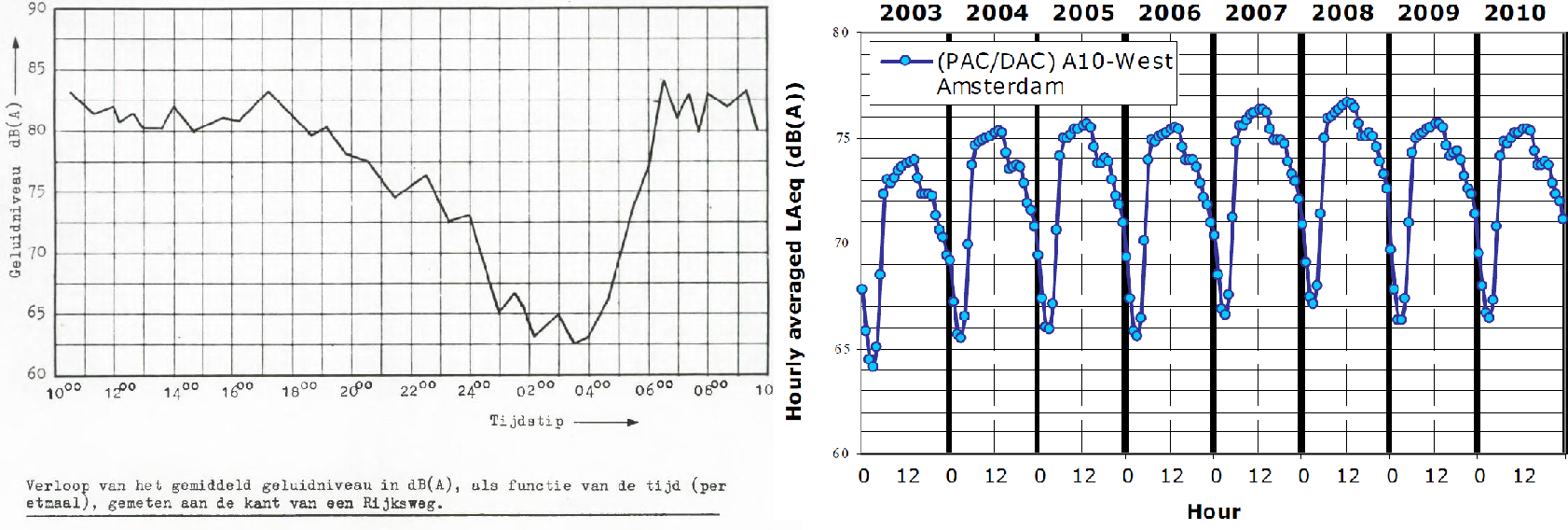 grafieken geluidsniveau toen en nu