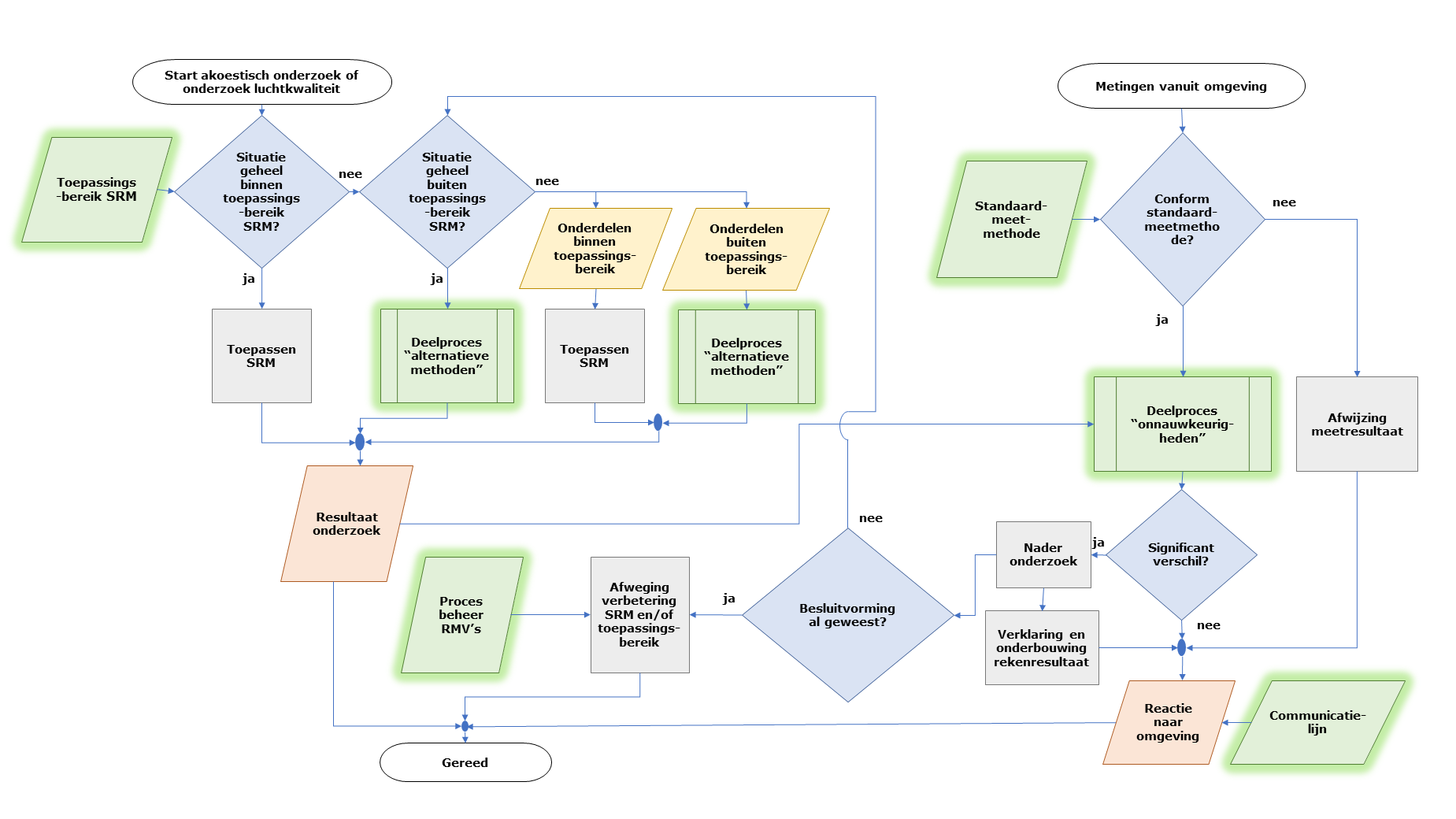 Flowchart meten modelleren