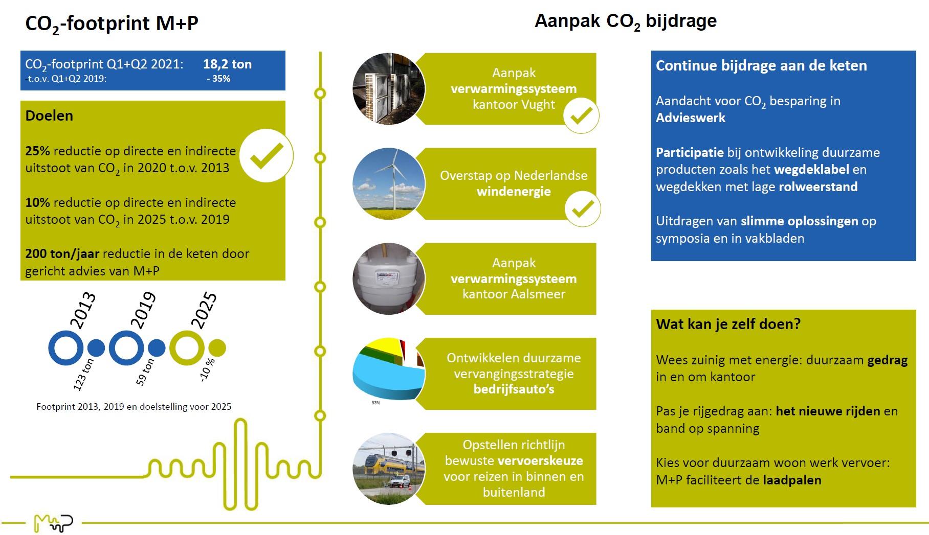 infographic CO2 prestatie M+P q1 en q2 2021