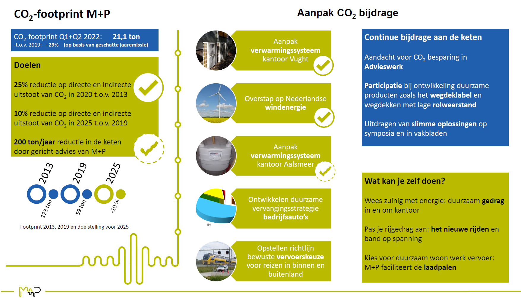 CO2 emissie q1+q2 2022