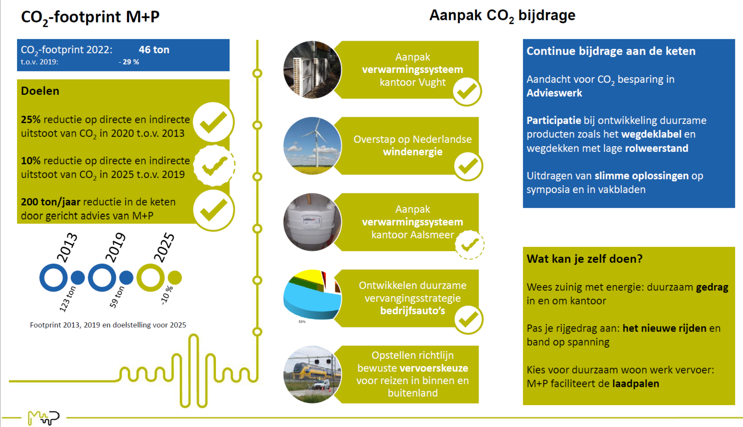 CO2 footprint 2022