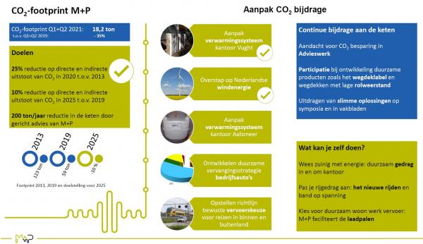 infographic CO2 prestatie M+P q1 en q2 2021