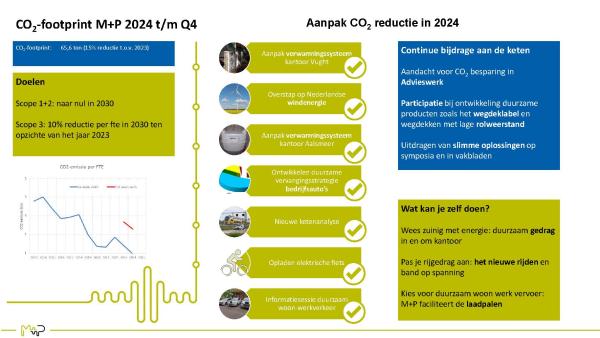 jaaroverzicht CO2 prestatie 2024